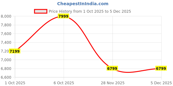 in.puma.com puma Easy Rider Vintage Everyday Comfort Sneakers puma Price History Graph from 1 Oct 2025 to 4 Dec 2025