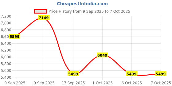 in.puma.com puma Electrify NITRO™ 2 Women's Running Shoes puma Price History Graph from 9 Sep 2025 to 7 Oct 2025