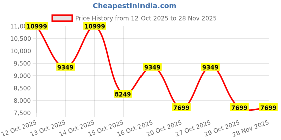 in.puma.com puma Electrify NITRO™ 3 Knit Men's Running Shoes puma Price History Graph from 12 Oct 2025 to 27 Nov 2025