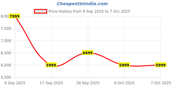 in.puma.com puma Electrify NITRO™ 3 Knit Women's Running Shoes puma Price History Graph from 9 Sep 2025 to 7 Oct 2025