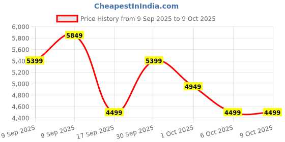 in.puma.com puma Electrify NITRO™ 3 Women's Running Shoes puma Price History Graph from 9 Sep 2025 to 8 Oct 2025