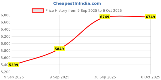 in.puma.com puma Electrify NITRO™ 3 Women's Running Shoes puma Price History Graph from 9 Sep 2025 to 5 Oct 2025