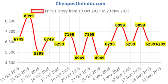 in.puma.com puma Electrify NITRO™ 3 Women's Running Shoes puma Price History Graph from 13 Oct 2025 to 23 Nov 2025