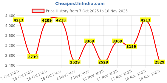 in.puma.com puma Elevated Essentials Men Regular Fit Textured Pants puma Price History Graph from 7 Oct 2025 to 18 Nov 2025