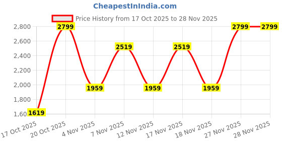 in.puma.com puma Elevated Essentials Men's Regular Fit Waffle Shorts puma Price History Graph from 17 Oct 2025 to 28 Nov 2025