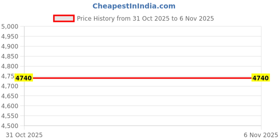 in.puma.com puma ELEVATED Men's Hoodie puma Price History Graph from 31 Oct 2025 to 5 Nov 2025