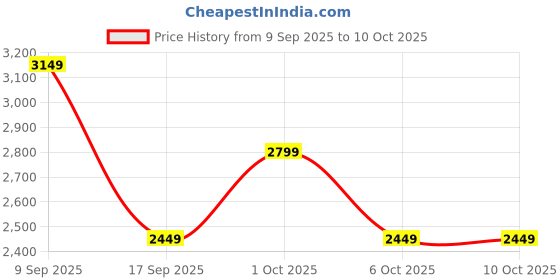 in.puma.com puma Elevated Men's Pants puma Price History Graph from 9 Sep 2025 to 9 Oct 2025
