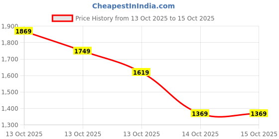 in.puma.com puma ELEVATED Women's Shorts puma Price History Graph from 13 Oct 2025 to 14 Oct 2025