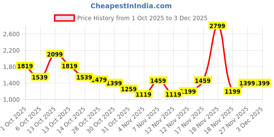 in.puma.com puma Elevated Women's Shorts puma Price History Graph from 1 Oct 2025 to 2 Dec 2025