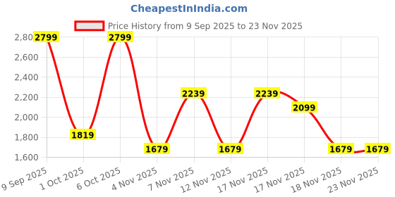 in.puma.com puma Elevated Women's Shorts puma Price History Graph from 9 Sep 2025 to 22 Nov 2025