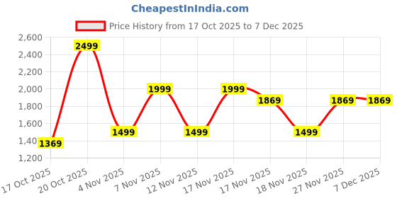 in.puma.com puma ELEVATED Women's Shorts puma Price History Graph from 17 Oct 2025 to 7 Dec 2025