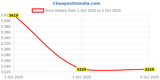 in.puma.com puma ELITE PU Backpack puma Price History Graph from 1 Oct 2025 to 5 Oct 2025