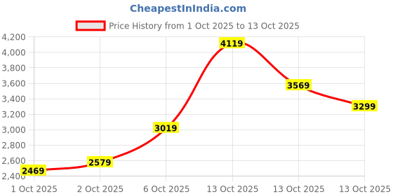 in.puma.com puma Enzo Sport Men's Running Shoes puma Price History Graph from 1 Oct 2025 to 13 Oct 2025