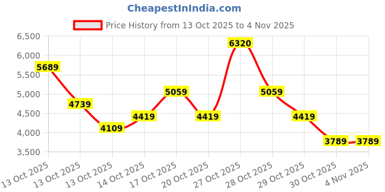 in.puma.com puma EQUAL LOVE CONFEDERATION Football Jersey puma Price History Graph from 13 Oct 2025 to 3 Nov 2025