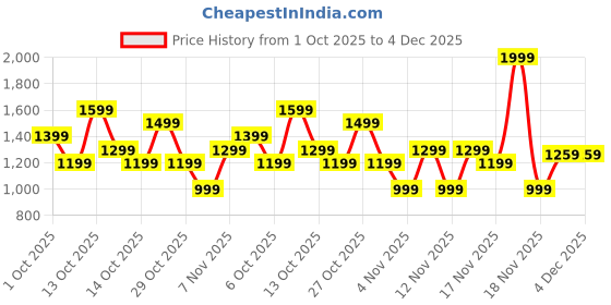 in.puma.com puma EQUAL LOVE CONFEDERATION Graphic Women's Slim Fit Crop Tee puma Price History Graph from 1 Oct 2025 to 3 Dec 2025