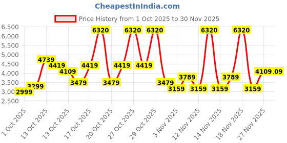 in.puma.com puma EQUAL LOVE CONFEDERATION Relaxed Fit Graphic Hoodie puma Price History Graph from 1 Oct 2025 to 30 Nov 2025