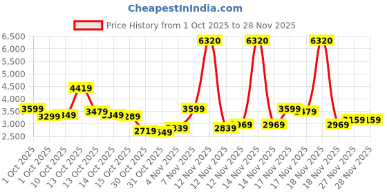 in.puma.com puma EQUAL LOVE CONFEDERATION Relaxed Fit Graphic Hoodie puma Price History Graph from 1 Oct 2025 to 28 Nov 2025