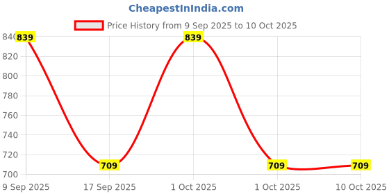 in.puma.com puma ESS No. 1 Logo Kid's Shorts puma Price History Graph from 9 Sep 2025 to 4 Oct 2025