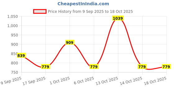 in.puma.com puma ESS No. 1 Logo Kid's Shorts puma Price History Graph from 9 Sep 2025 to 4 Oct 2025
