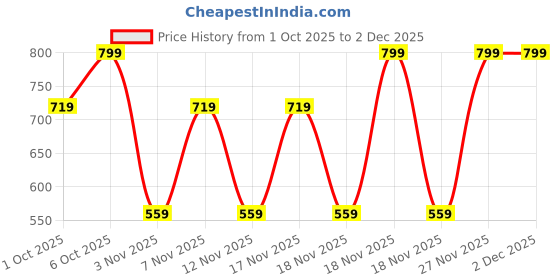 in.puma.com puma ESS No. 1 Logo Kid's Tee puma Price History Graph from 1 Oct 2025 to 2 Dec 2025