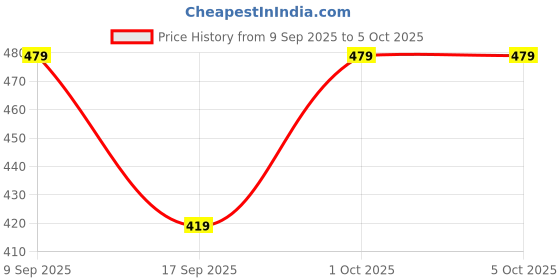 in.puma.com puma Essential Running Cap puma Price History Graph from 9 Sep 2025 to 5 Oct 2025