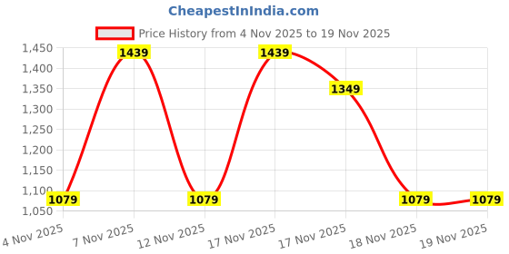 in.puma.com puma Essentials Basic Men's Slim Fit Logo Polo puma Price History Graph from 4 Nov 2025 to 18 Nov 2025