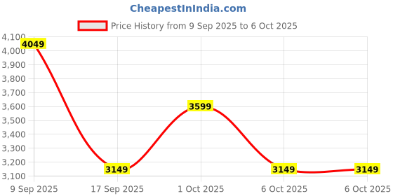 in.puma.com puma Essentials Block Men's Regular Fit Classic Hoodie puma Price History Graph from 9 Sep 2025 to 4 Oct 2025