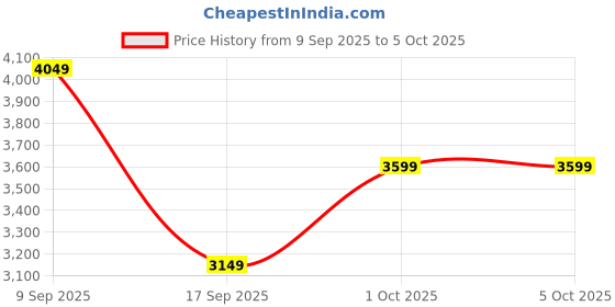in.puma.com puma Essentials Block Men's Regular Fit Classic Hoodie puma Price History Graph from 9 Sep 2025 to 4 Oct 2025
