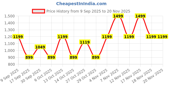 in.puma.com puma Essentials Boys' Colorblock Knitted Polo puma Price History Graph from 9 Sep 2025 to 20 Nov 2025
