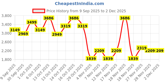 in.puma.com puma Essentials Camo Men's Relaxed Fit Sweatpant puma Price History Graph from 9 Sep 2025 to 2 Dec 2025