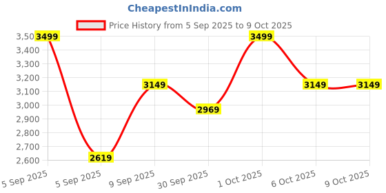in.puma.com puma Essentials Camo Men's Relaxed Fit Sweatpant puma Price History Graph from 5 Sep 2025 to 4 Oct 2025