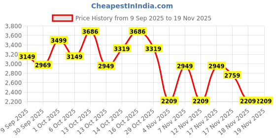 in.puma.com puma Essentials Camo Men's Relaxed Fit Sweatpant puma Price History Graph from 9 Sep 2025 to 19 Nov 2025