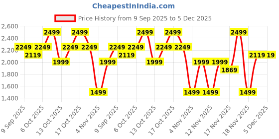 in.puma.com puma Essentials Camo Men's Relaxed Fit T-shirt puma Price History Graph from 9 Sep 2025 to 5 Dec 2025
