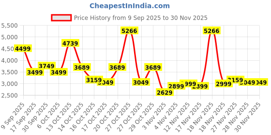 in.puma.com puma Essentials Elevated Men's Washed Relaxed Hoodie puma Price History Graph from 9 Sep 2025 to 30 Nov 2025