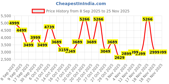 in.puma.com puma Essentials Elevated Men's Washed Relaxed Hoodie puma Price History Graph from 8 Sep 2025 to 25 Nov 2025