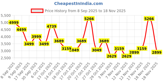 in.puma.com puma Essentials Elevated Men's Washed Relaxed Hoodie puma Price History Graph from 8 Sep 2025 to 18 Nov 2025