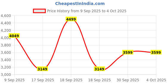 in.puma.com puma Essentials Elevated Men's Washed Sweatpants puma Price History Graph from 9 Sep 2025 to 4 Oct 2025