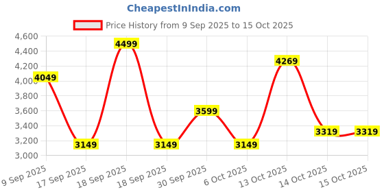 in.puma.com puma Essentials Elevated Men's Washed Sweatpants puma Price History Graph from 9 Sep 2025 to 15 Oct 2025