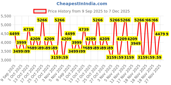 in.puma.com puma Essentials Elevated Women's Relaxed Fit Wash Hoodie puma Price History Graph from 9 Sep 2025 to 7 Dec 2025