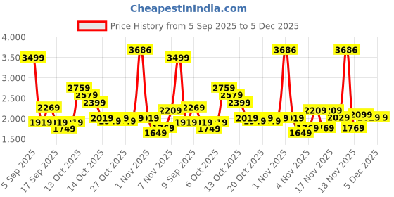 in.puma.com puma Essentials Foundation Women's Cotton Fleece Sweatpants puma Price History Graph from 5 Sep 2025 to 5 Dec 2025