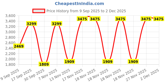 in.puma.com puma Essentials Foundation Women's Relaxed Fleece Hoodie puma Price History Graph from 9 Sep 2025 to 2 Dec 2025