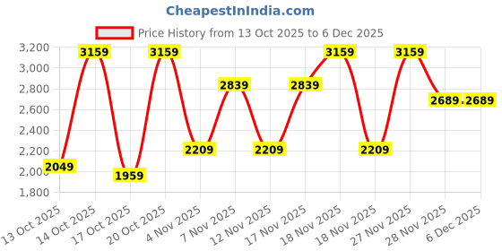in.puma.com puma Essentials Logo Men's Regular Fit Training Pants puma Price History Graph from 13 Oct 2025 to 5 Dec 2025