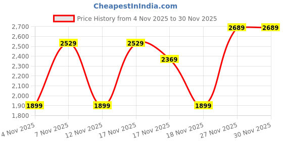 in.puma.com puma Essentials Logo Men's Regular Fit Training Pants puma Price History Graph from 4 Nov 2025 to 30 Nov 2025