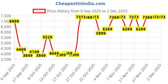 in.puma.com puma Essentials Men's Lightweight Padded Jacket puma Price History Graph from 9 Sep 2025 to 2 Dec 2025