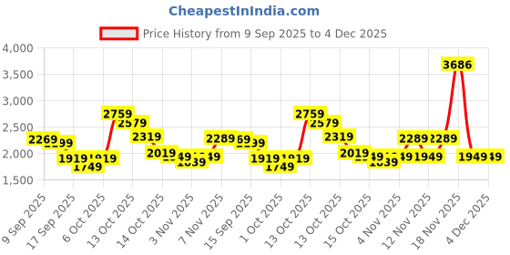 in.puma.com puma Essentials Men's Rubber Print Full-Zip Hoodie puma Price History Graph from 9 Sep 2025 to 3 Dec 2025
