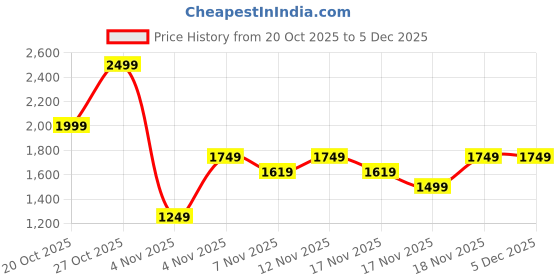 in.puma.com puma Essentials Men's Zippered Jersey Pants puma Price History Graph from 20 Oct 2025 to 4 Dec 2025
