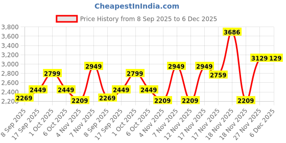 in.puma.com puma Essentials No. 1 Logo Men's Rubber Print Hoodie puma Price History Graph from 8 Sep 2025 to 6 Dec 2025
