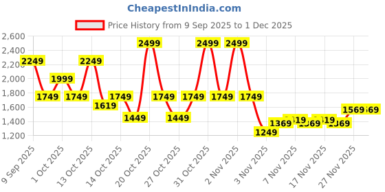 in.puma.com puma Essentials No. 1 Logo Women's Crew-Neck Sweatshirt puma Price History Graph from 9 Sep 2025 to 1 Dec 2025
