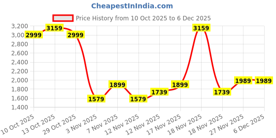in.puma.com puma Essentials No. 1 Logo Women's Hoodie puma Price History Graph from 10 Oct 2025 to 6 Dec 2025