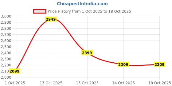 in.puma.com puma Essentials Tape Details Men’s Regular Fit Rain Pants puma Price History Graph from 1 Oct 2025 to 16 Oct 2025
